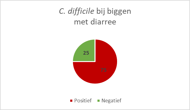 Bacteriële neonatale diarree vergt een totaalaanpak