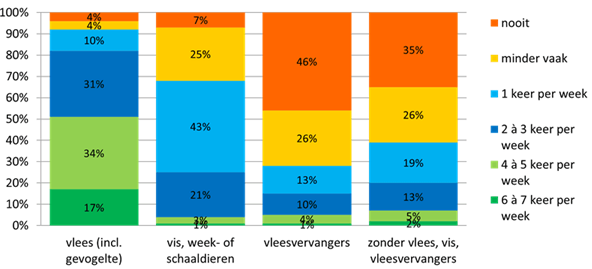 Vlees behoudt vaste plek op het bord van de Belg 